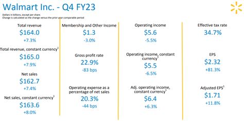 Walmart Dividends Per Share