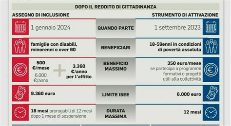 Assegno Di Inclusione Chi Ne Ha Diritto E Chi Rischia Di Perdere Il