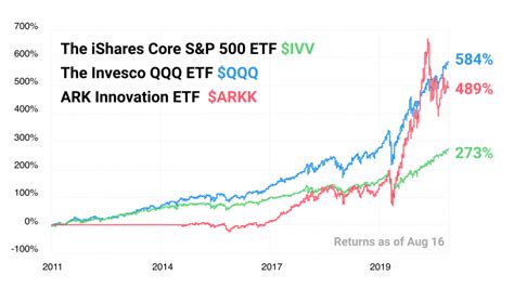 How To Build A Portfolio And Invest In Etfs For Beginners The Average Joe