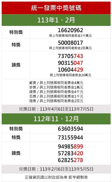 113年1、2月期統一發票開獎 千萬特別獎「16620962」