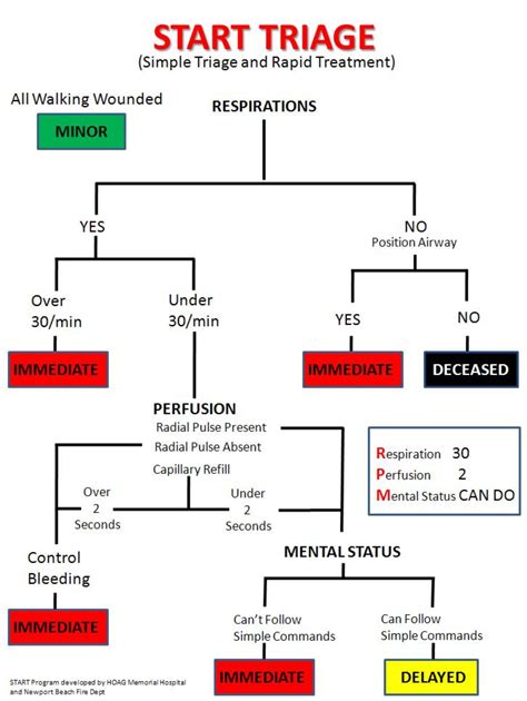 What Is Triage In Emergency At Amanda Jorgensen Blog