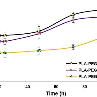 In Vitro Release Of Pla Peg Apt Dox Nps At Various W W Ratios