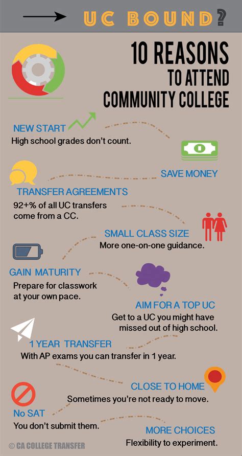 10 Reasons To Attend A Community College CA College Transfer