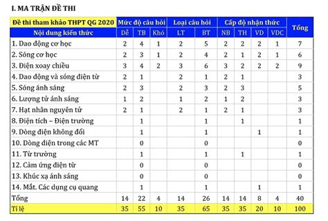 Phân Tích Ma Trận Đề Thi Thpt Quốc Gia Môn Toán Năm 2020 Tất Cả Các Môn