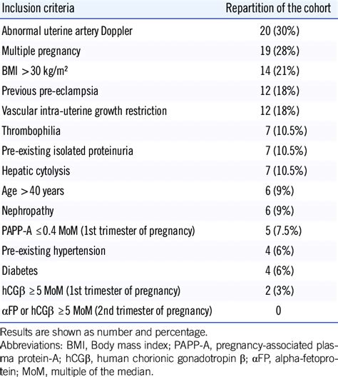 Cohort Distribution According To The Inclusion Criteria Download Table