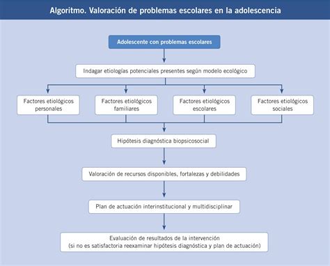 A Qu Edad Empieza La Adolescencia Y C Mo Afecta El Rendimiento