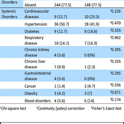 The Distribution Of The Patients According To Age Sex Presence And Download Scientific