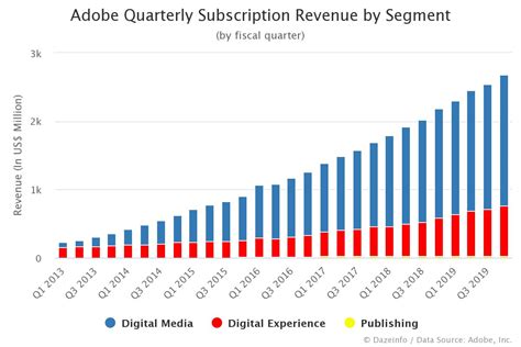 Adobe Quarterly Subscription Revenue By Segment Dazeinfo