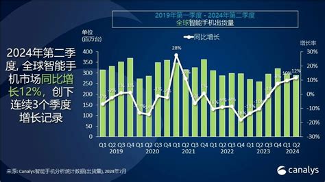 Canalys：2024 Q2 全球智能手机市场连续三个季度反弹，同比增长 12 动点科技