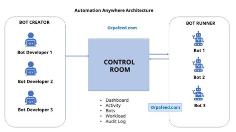 Automation Anywhere Tutorial For Beginners Rpafeed