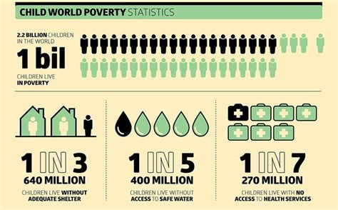 Statistics Infographic INFOGRAPHIC World Poverty Statistics