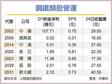 中鋼盤價跌 有利下游鋼廠接單 證券．權證 工商時報