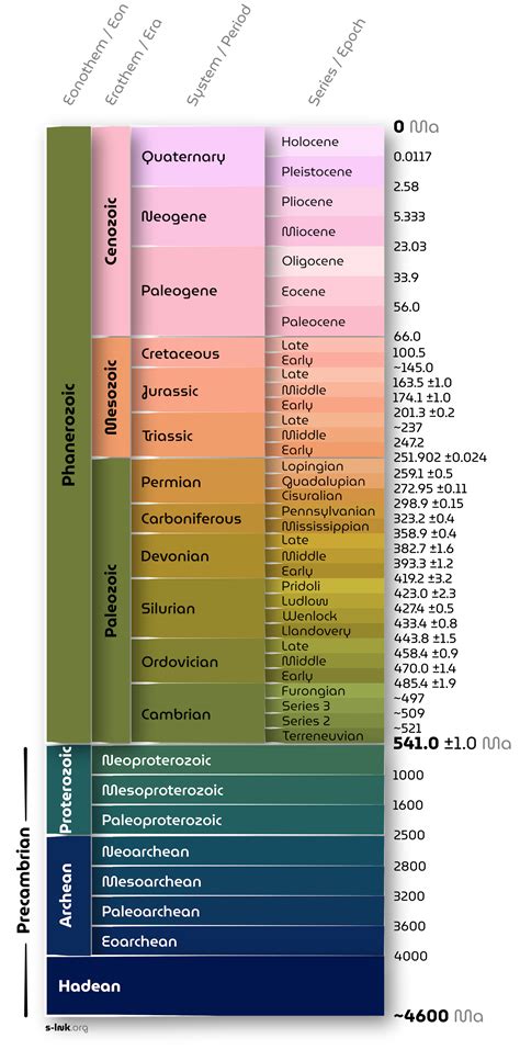 Geologic Time Scale Horizontal