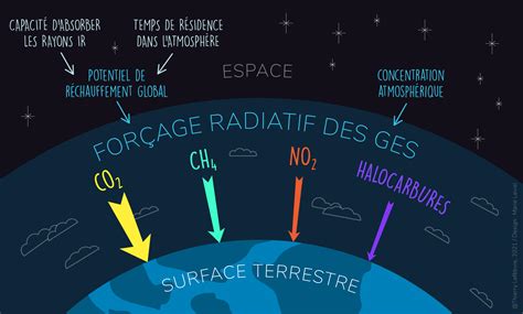 Potentiel De R Chauffement Global Lexique De L Urgence Climatique