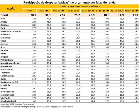 Despesas B Sicas Das Fam Lias Aumentam Em Meses Diz Fecomerciosp