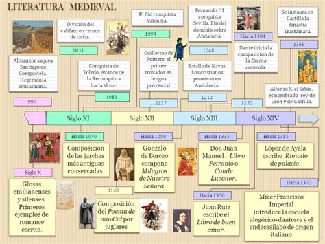 Esquemas Y Resúmenes De Literatura La Edad Media Lenguaje Y Otras Luces