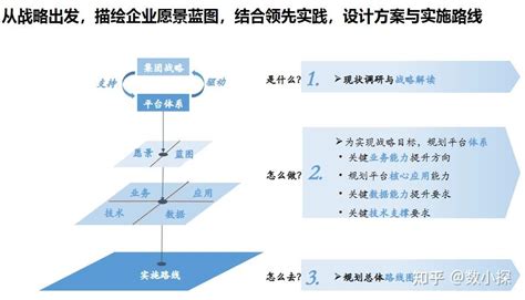 数字化建设总体规划蓝图 知乎