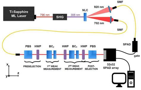 Experimental Setup Heralded Single Photons Are Produced By Download Scientific Diagram