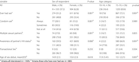 Sexual Behaviours By Respondents Sex And Age Category Download Scientific Diagram