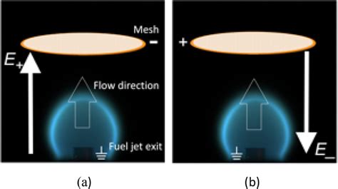 Illustration Of A Positive Electric Field Direction And B Negative