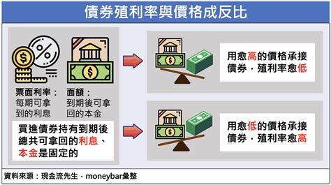 【金融英文】dividend Yield Vs Bond Yield，股利投資人必看！ Moneybar財經商業資訊社群網站