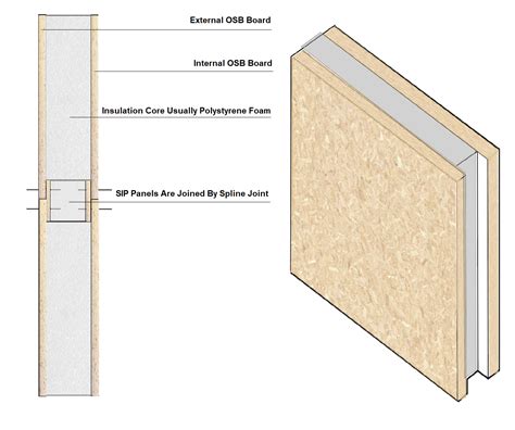 Structural Insulated Panels (SIP) wall diagram | CHARTERED SURVEYORS LONDON