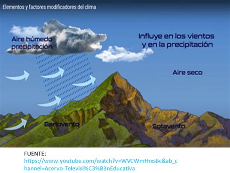 Los Elementos Y Factores Del Clima Nueva Escuela Mexicana Digital