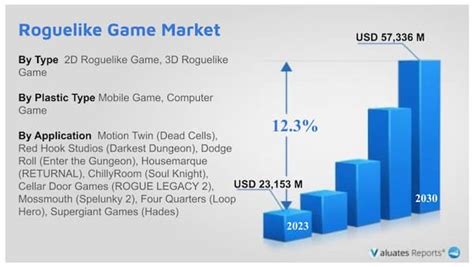 Global Roguelike Game Market Research Report 2024 Valuates Reports