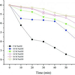 Effect Of Alkalinity Of The Solution On The Stability Fe VI