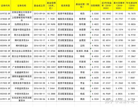 基金小讲 推荐几只“进可攻退可守”的股债平衡型基金 知乎