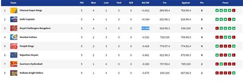 IPL 2021 Points Table and updated Orange Cap and Purple Cap list after ...