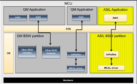 Multi-Core solution in Autosar Classic Platform