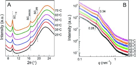 Temperature Dependent A Waxd And B Saxs Pattern Of 5l 15 D 15 Gels Download Scientific