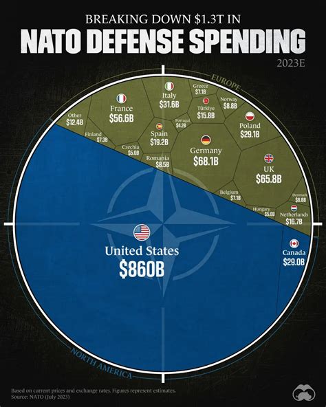 The Us Spends More Than Double On Defense Than The Rest Of Nato