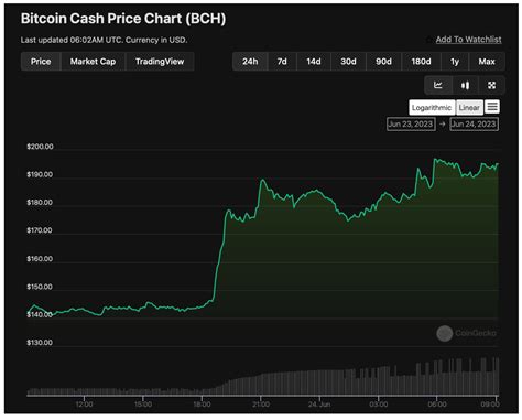 Crypto Market Ascends Bitcoin Cash BCH Marks 1 Year High