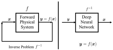 Illustration Of Inverse Problem And The End To End Learning Approach