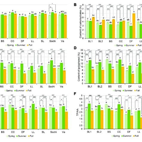 Net Photosynthetic Rate Stomatal Conductance And Leaf Transpiration