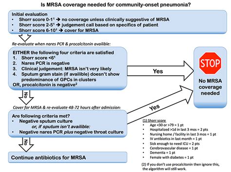 PulmCrit: Which patients admitted for pneumonia need MRSA coverage?