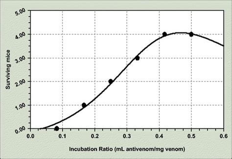 Full Article Comparative Assay Of Vipera Ammodytes Antivenom Potency