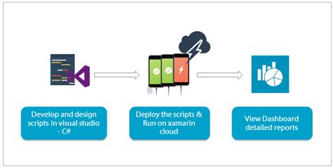 Mobile Application Automation Testing Made Easy With Xamarin Test Cloud