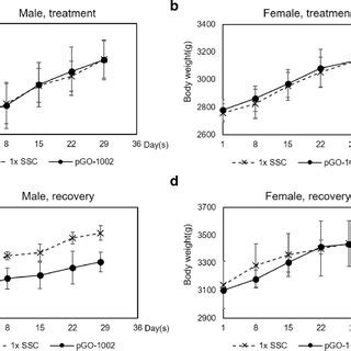 Body Weight Changes Changes In The Mean Body Weights Of The Males A