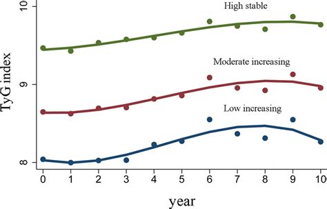 Long Term TyG Index Trajectories Derived From Group Based Trajectory