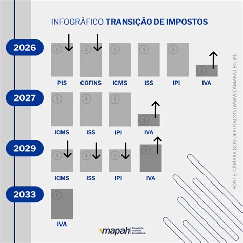 InfogrÁfico TransiÇÃo Dos Impostos Reforma Tributária