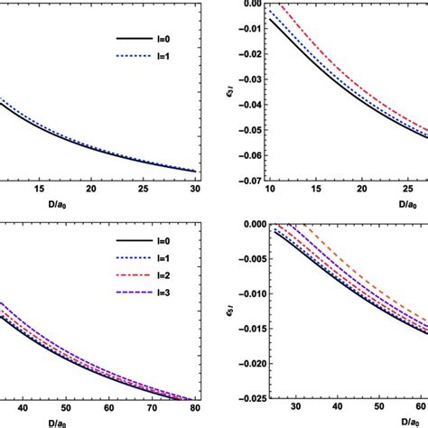 Lowest Energy Levels Of The Yukawa Potential In Rydberg Units As