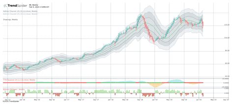 BR Free Stock Chart And Technical Analysis TrendSpider