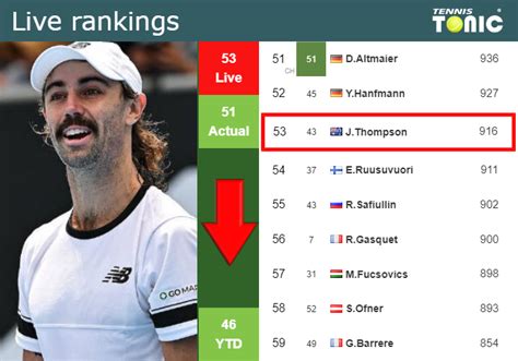 Live Rankings Thompson Falls Just Before Playing Van De Zandschulp At