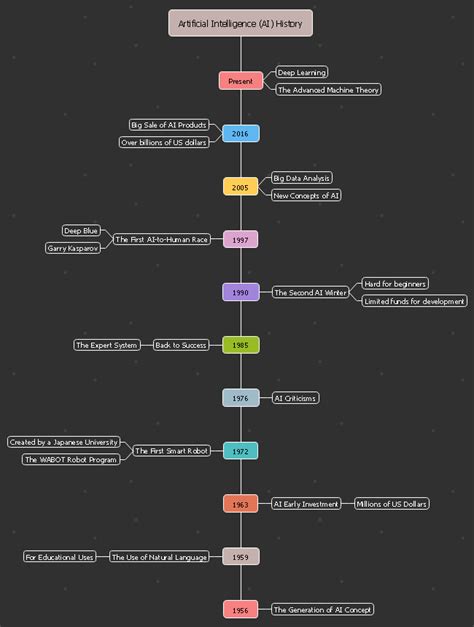 Going along with the latest artificial intelligence AI milestones by ...