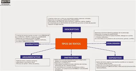 Lengua Y Literatura En Eso Y Bachillerato TipologÍas Textuales