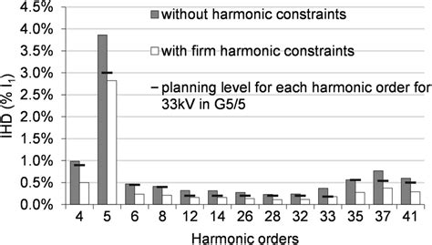 Harmonic Voltage Distortion For Individual Orders Ihd At Bus Under