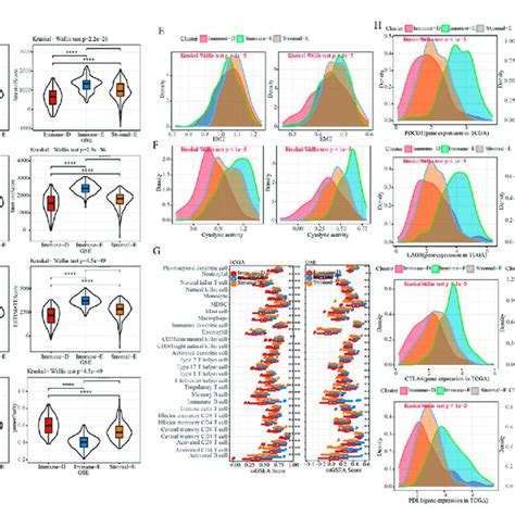 Immune Features Of Different Subtypes A Comparison Of Distribution Download Scientific